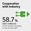 Cooperation with Industry